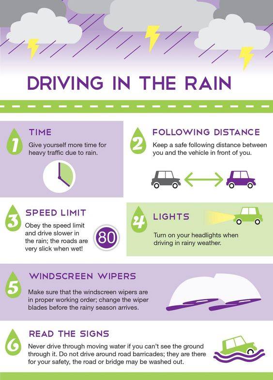 Driving Habits in the Rain